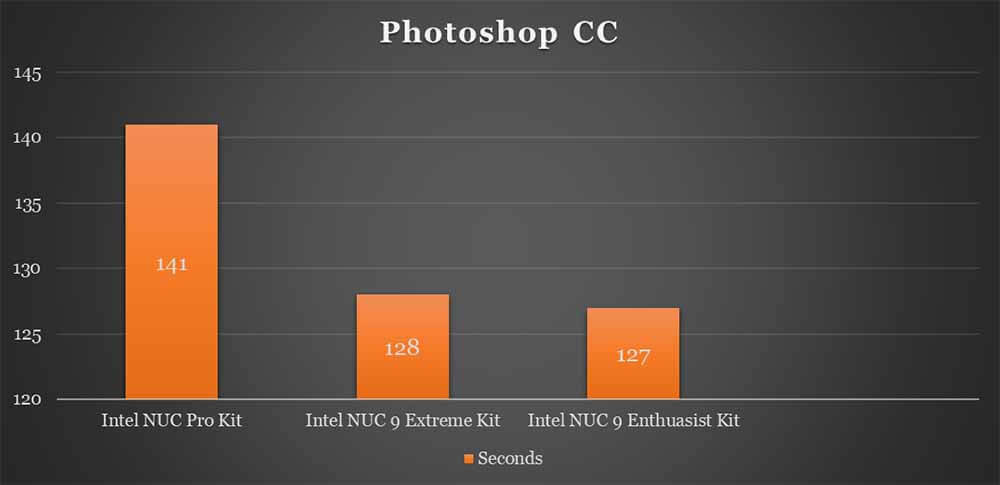 Custom Adobe Photoshop Image-Editing Benchmark Test (The Lower the Seconds, The Better)
