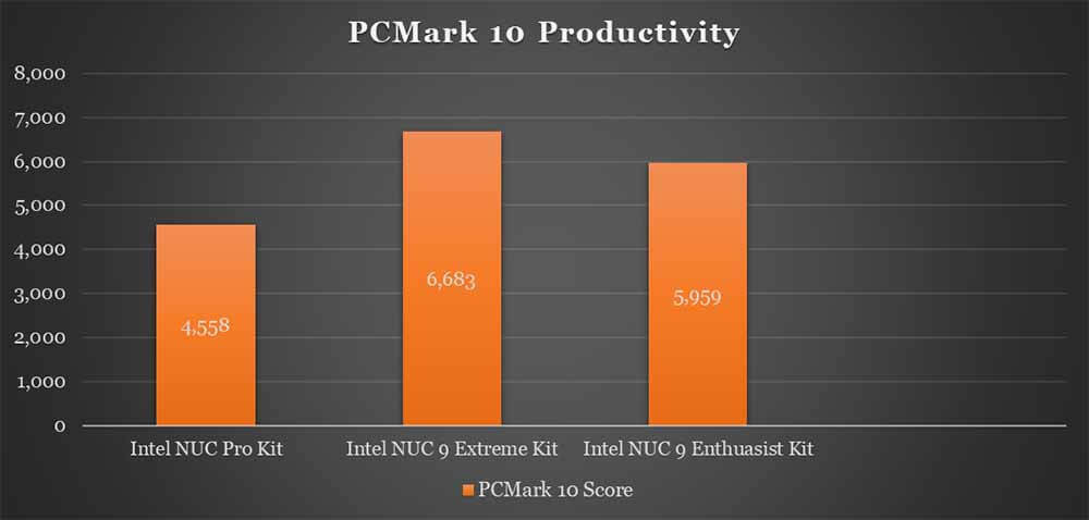 PCMark 10 Test (The Higher the Score, The Better)